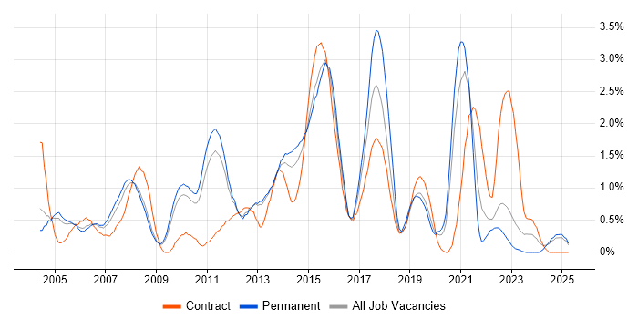 Job vacancy trend for ITIL Certification in Bedfordshire Job vacancy trend for ITIL Certification in Bedfordshire