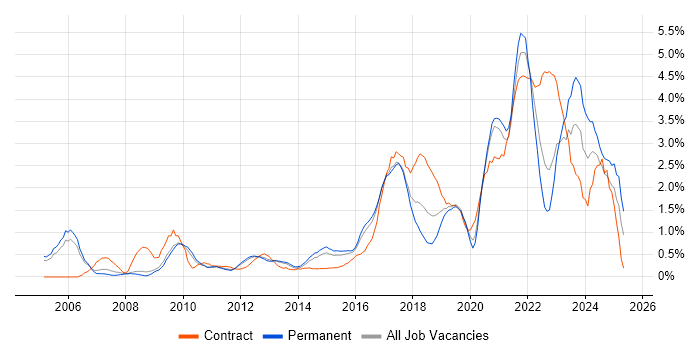 Job vacancy trend for ITSM in Bedfordshire Job vacancy trend for ITSM in Bedfordshire