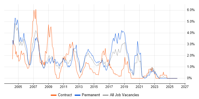 Java Developer job vacancy trend in Bedfordshire