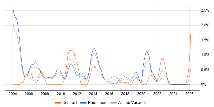 Java Engineer job vacancy trend in Bedfordshire