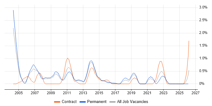 Java Software Engineer job vacancy trend in Bedfordshire
