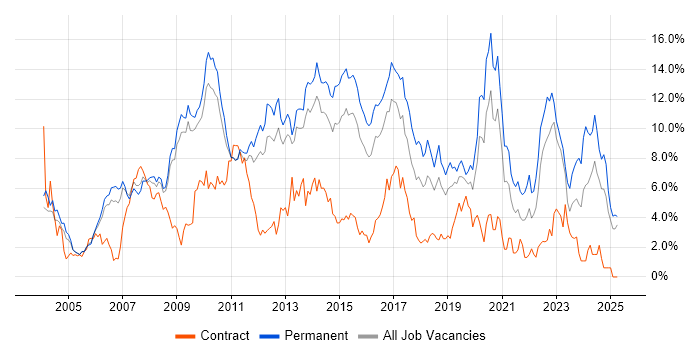 Job vacancy trend for JavaScript in Bedfordshire Job vacancy trend for JavaScript in Bedfordshire