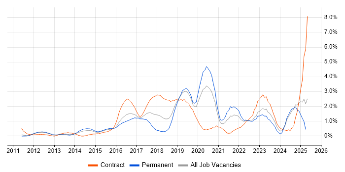 Job vacancy trend for Jenkins in Bedfordshire Job vacancy trend for Jenkins in Bedfordshire