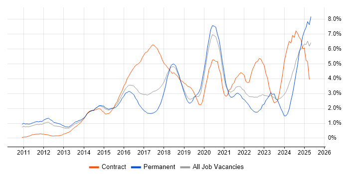 Job vacancy trend for JIRA in Bedfordshire Job vacancy trend for JIRA in Bedfordshire