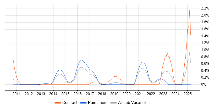 Job vacancy trend for JMeter in Bedfordshire