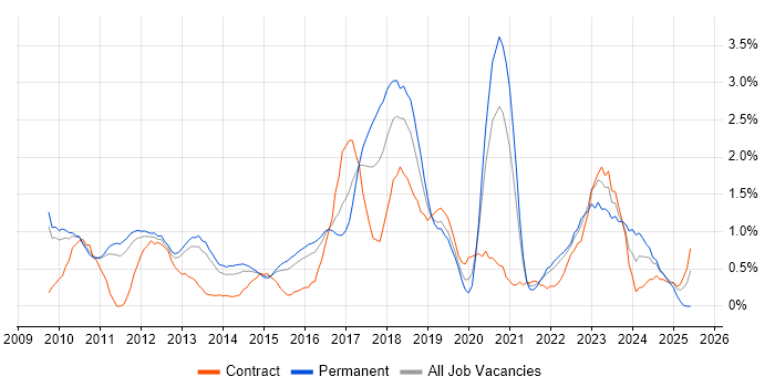 Job vacancy trend for JSON in Bedfordshire Job vacancy trend for JSON in Bedfordshire