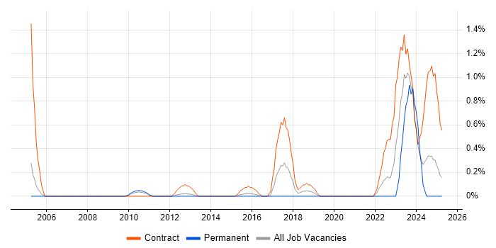 Job vacancy trend for JSP 440 in Bedfordshire Job vacancy trend for JSP 440 in Bedfordshire