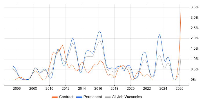 Juniper job vacancy trend in Bedfordshire