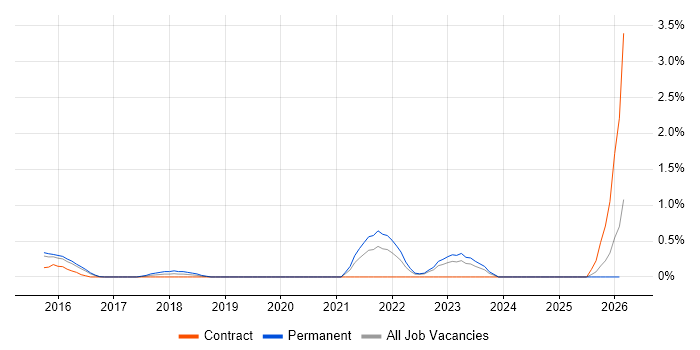 Junos job vacancy trend in Bedfordshire