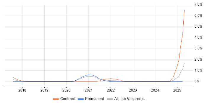 Job vacancy trend for JWT in Bedfordshire