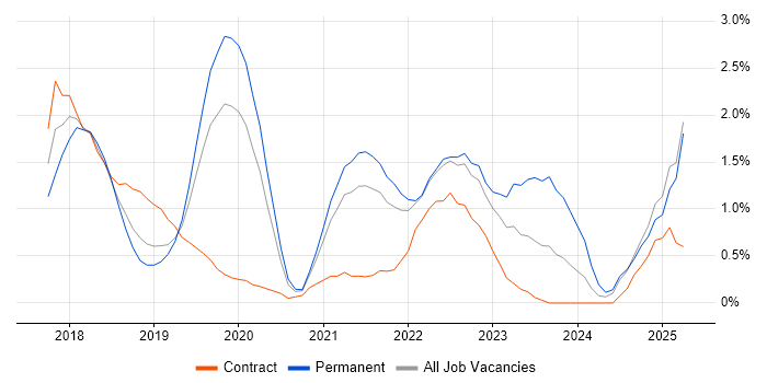 Job vacancy trend for Kafka in Bedfordshire