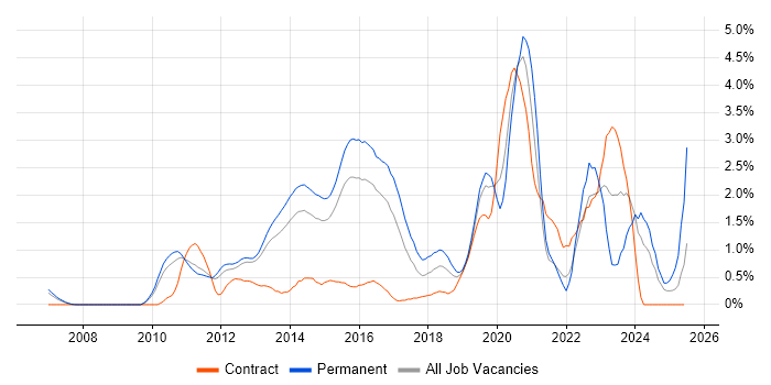 Job vacancy trend for Kanban in Bedfordshire Job vacancy trend for Kanban in Bedfordshire