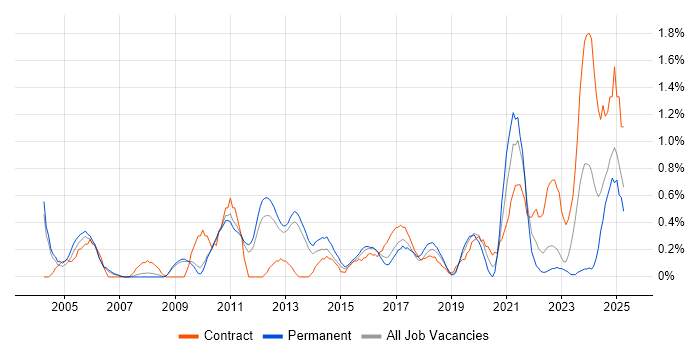 Job vacancy trend for Knowledge Management in Bedfordshire Job vacancy trend for Knowledge Management in Bedfordshire