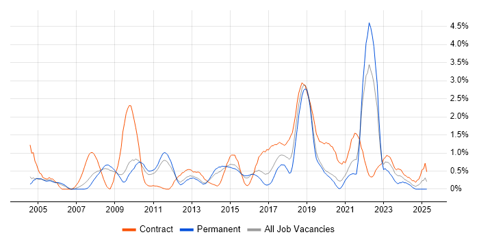 Job vacancy trend for Knowledge Transfer in Bedfordshire
