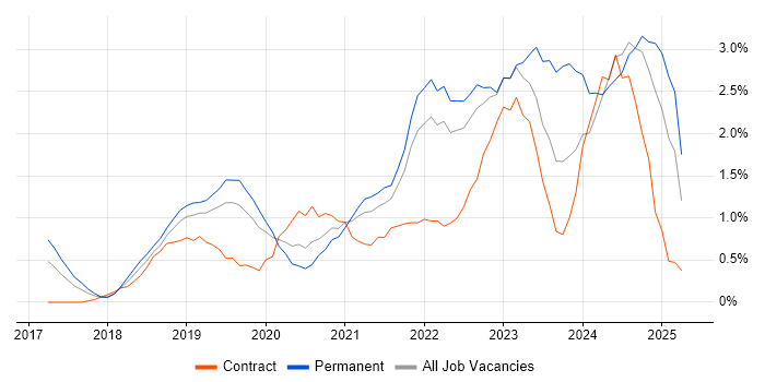 Job vacancy trend for Kubernetes in Bedfordshire