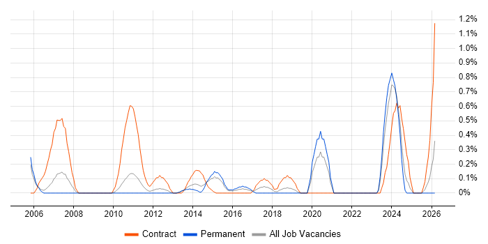 LabVIEW job vacancy trend in Bedfordshire