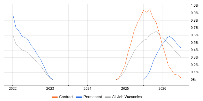 Lakehouse job vacancy trend in Bedfordshire