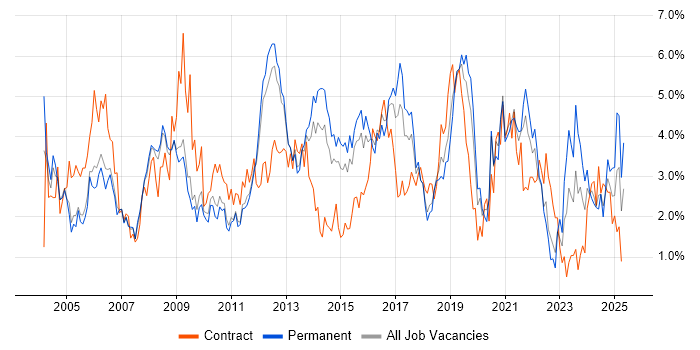 Job vacancy trend for LAN in Bedfordshire Job vacancy trend for LAN in Bedfordshire