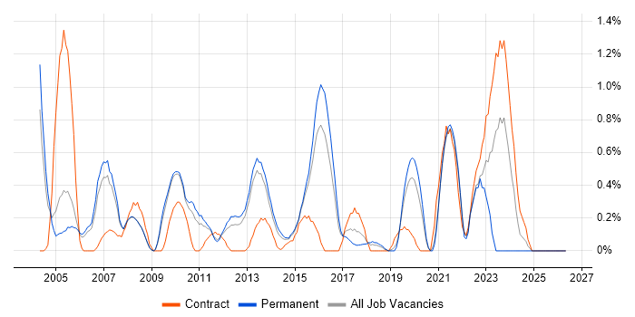 LDAP job vacancy trend in Bedfordshire