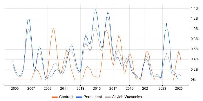 Job vacancy trend for Lead Architect in Bedfordshire