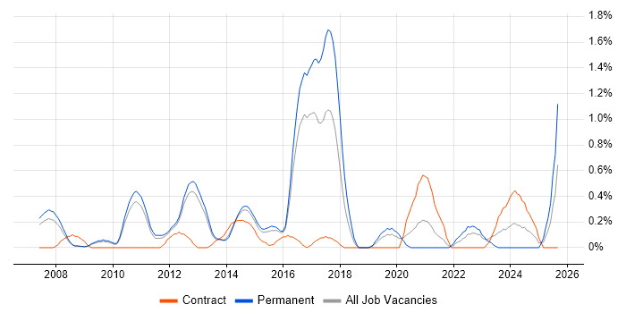 Lead Business Analyst job vacancy trend in Bedfordshire Lead Business Analyst job vacancy trend in Bedfordshire