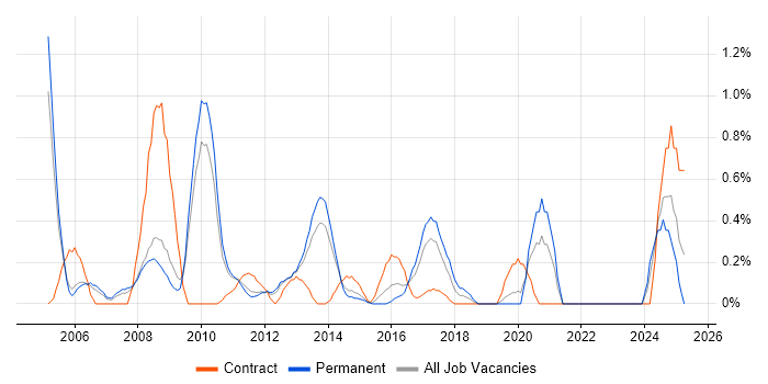 Job vacancy trend for Lead Consultant in Bedfordshire Job vacancy trend for Lead Consultant in Bedfordshire
