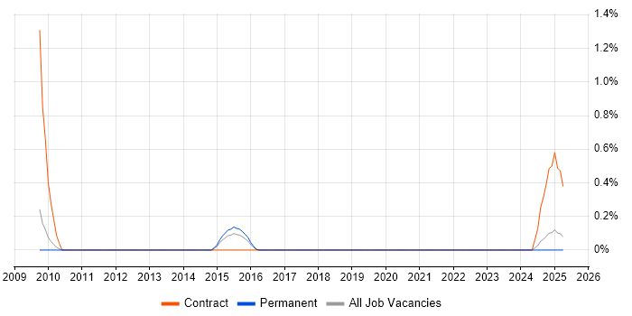 Job vacancy trend for Lead Data Architect in Bedfordshire