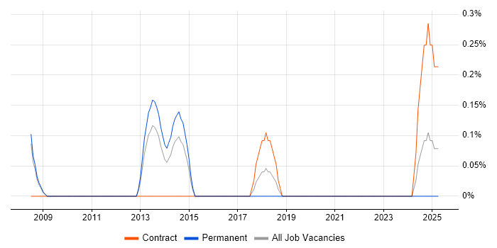 Job vacancy trend for Lead Network Engineer in Bedfordshire Job vacancy trend for Lead Network Engineer in Bedfordshire