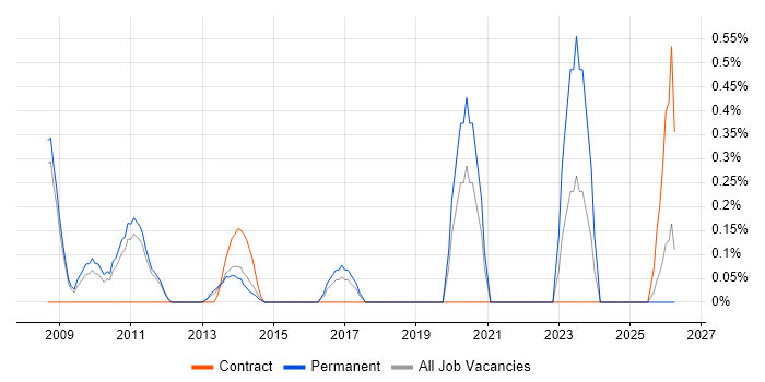 Lead Test Engineer job vacancy trend in Bedfordshire