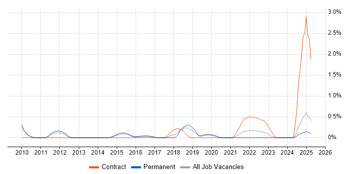 Job vacancy trend for Learning Management System in Bedfordshire Job vacancy trend for Learning Management System in Bedfordshire