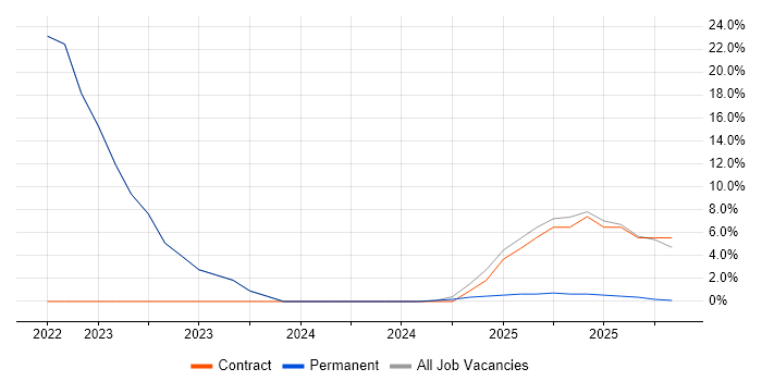 Cisco IOS job vacancy trend in Leighton Buzzard