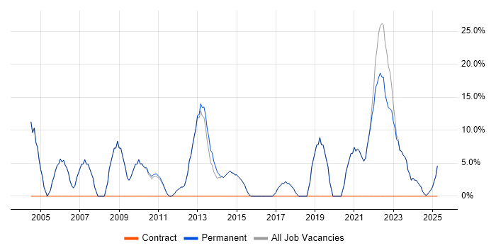 Job vacancy trend for Cisco in Leighton Buzzard Job vacancy trend for Cisco in Leighton Buzzard