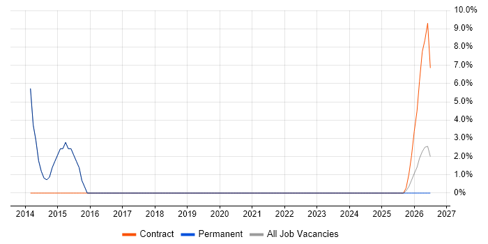 Data Acquisition job vacancy trend in Leighton Buzzard