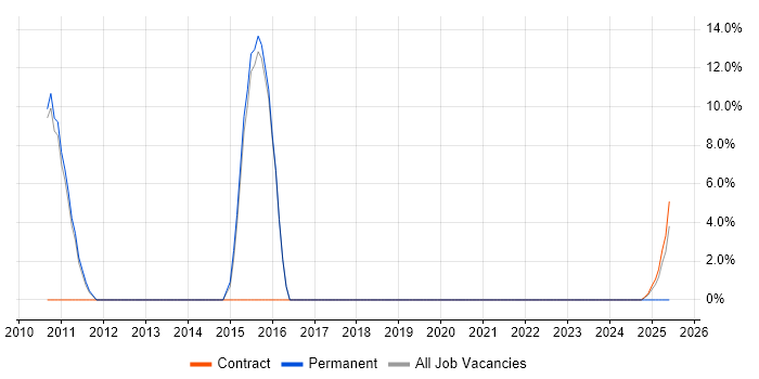 Job vacancy trend for Data Analyst in Leighton Buzzard