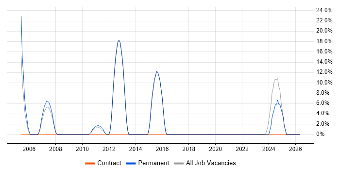 DBA job vacancy trend in Leighton Buzzard