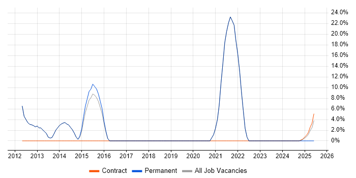 Job vacancy trend for Decision-Making in Leighton Buzzard