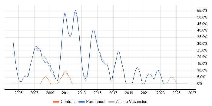 Developer job vacancy trend in Leighton Buzzard