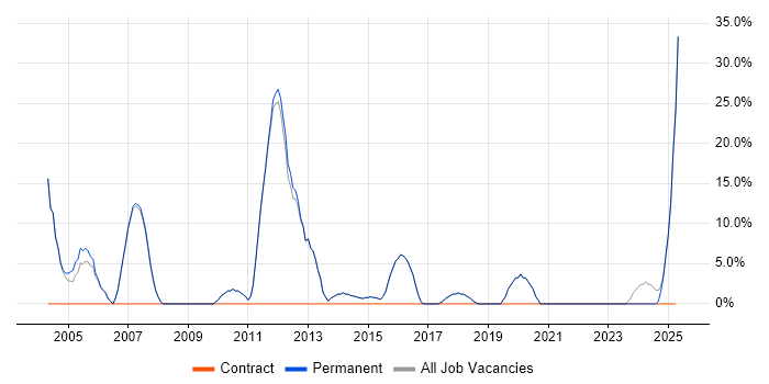 Job vacancy trend for Finance in Leighton Buzzard Job vacancy trend for Finance in Leighton Buzzard