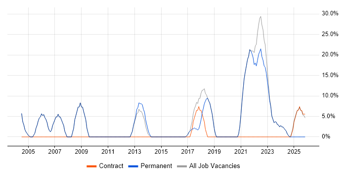 Firewall job vacancy trend in Leighton Buzzard