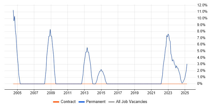 Job vacancy trend for LAN in Leighton Buzzard Job vacancy trend for LAN in Leighton Buzzard