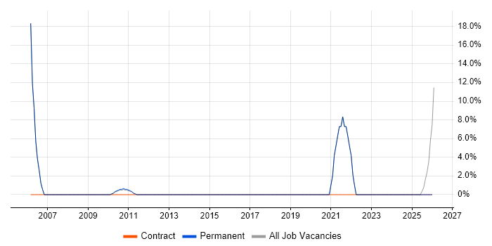 Presentation Skills job vacancy trend in Leighton Buzzard