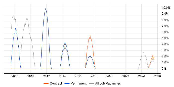 Job vacancy trend for Project Manager in Leighton Buzzard