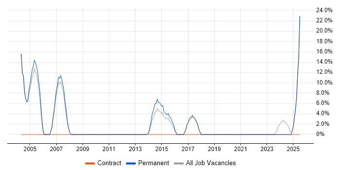 Job vacancy trend for Retail in Leighton Buzzard