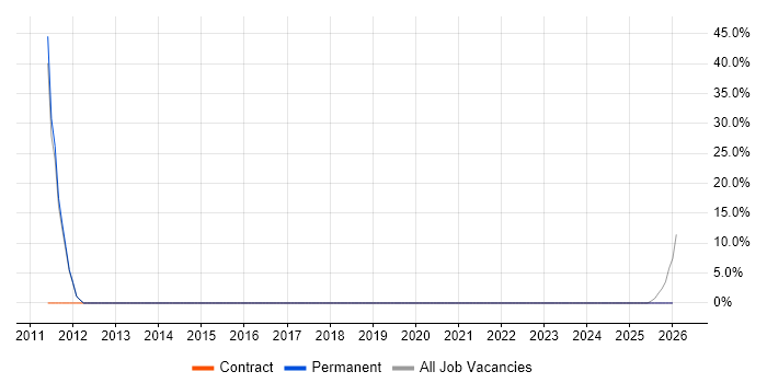 Siemens job vacancy trend in Leighton Buzzard