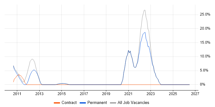 SLA job vacancy trend in Leighton Buzzard