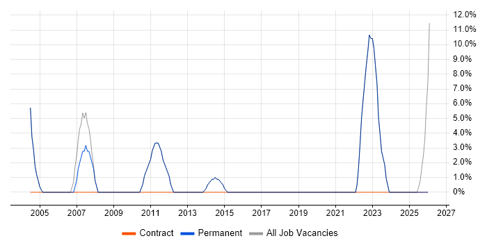 TCP/IP job vacancy trend in Leighton Buzzard