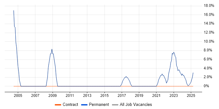 Job vacancy trend for WAN in Leighton Buzzard Job vacancy trend for WAN in Leighton Buzzard