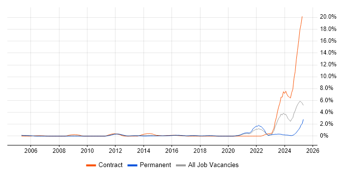Job vacancy trend for Life Science in Bedfordshire Job vacancy trend for Life Science in Bedfordshire