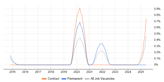 Job vacancy trend for LIMS in Bedfordshire Job vacancy trend for LIMS in Bedfordshire