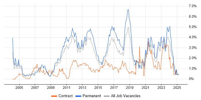 Job vacancy trend for Line Management in Bedfordshire Job vacancy trend for Line Management in Bedfordshire
